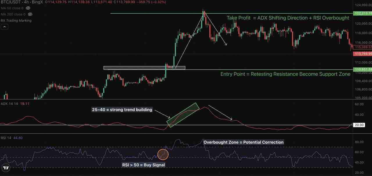 加密交易中的ADX 指标是什么?一文叫你如何自信地衡量趋势强度